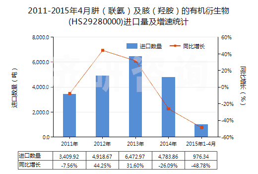 2011-2015年4月肼（聯(lián)氨）及胲（羥胺）的有機衍生物(HS29280000)進口量及增速統(tǒng)計